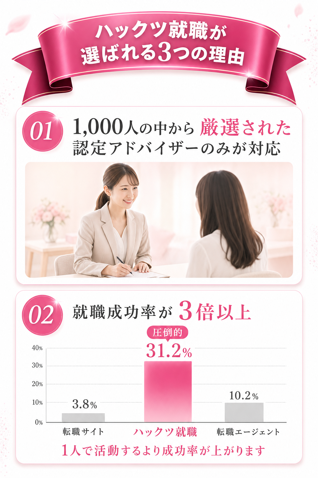 ハックツ就職が選ばれる3つの理由 — 1,000人厳選 / 就職成功率3倍