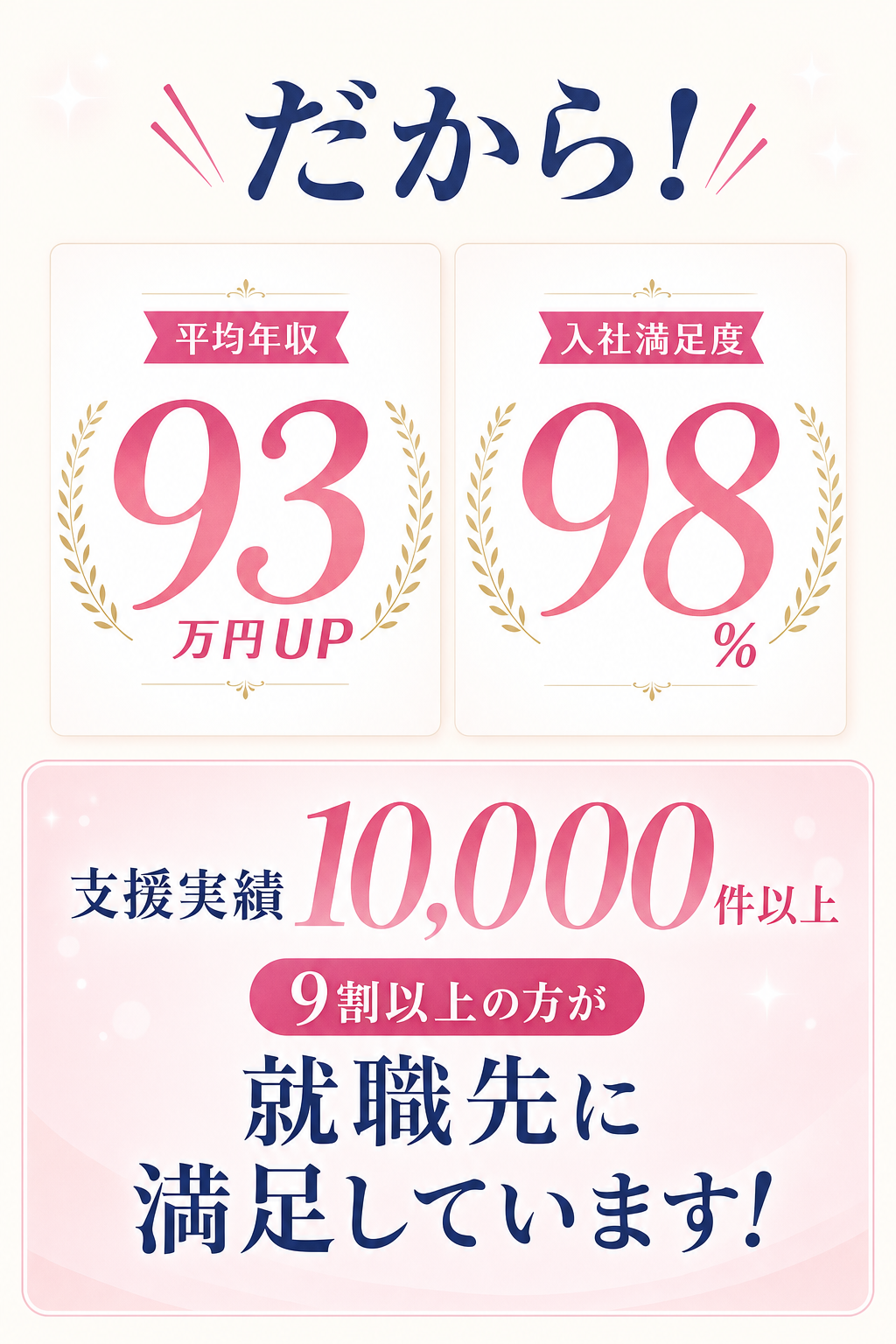 Results — 平均年収93万円UP / 入社満足度98% / 支援実績10,000件以上
