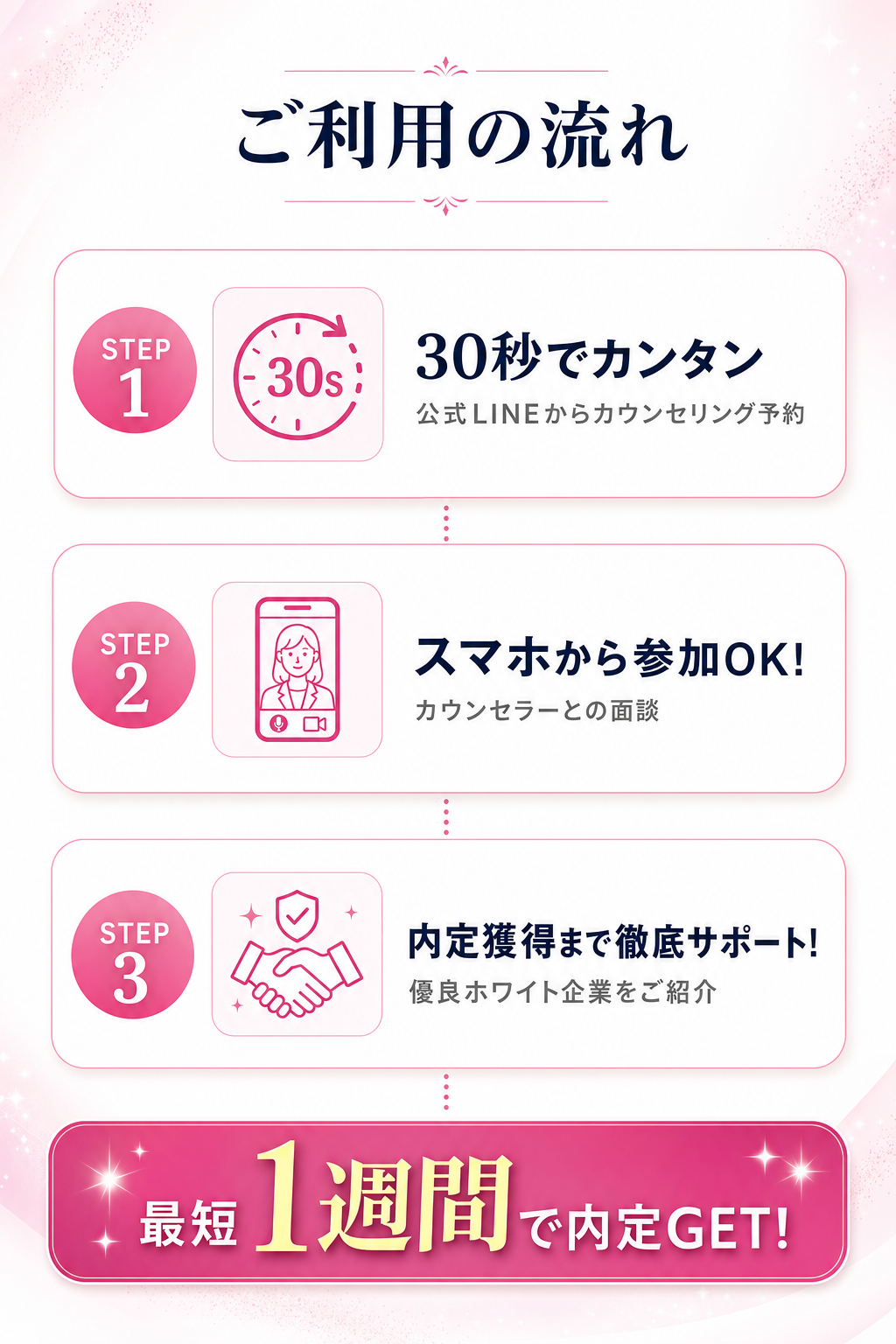 ご利用の流れ — STEP1 公式LINE予約 / STEP2 カウンセラー面談 / STEP3 内定まで徹底サポート / 最短1週間で内定GET
