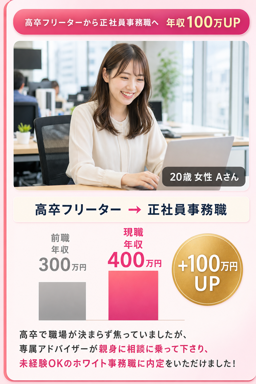 20歳 女性 Aさん 高卒フリーターから正社員事務職へ 年収100万UP